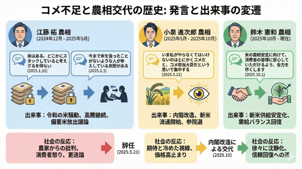 コメ不足と農相交代の歴史：発言と出来事の変遷を表したわかりやすい図解