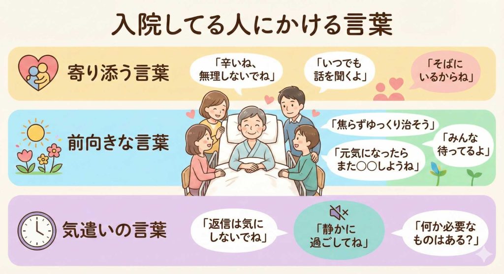 「入院してる人にかける言葉を多方面から気遣う」を分かりやすく図解で解説した画像。